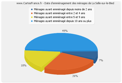Date d'emménagement des ménages de La Selle-sur-le-Bied